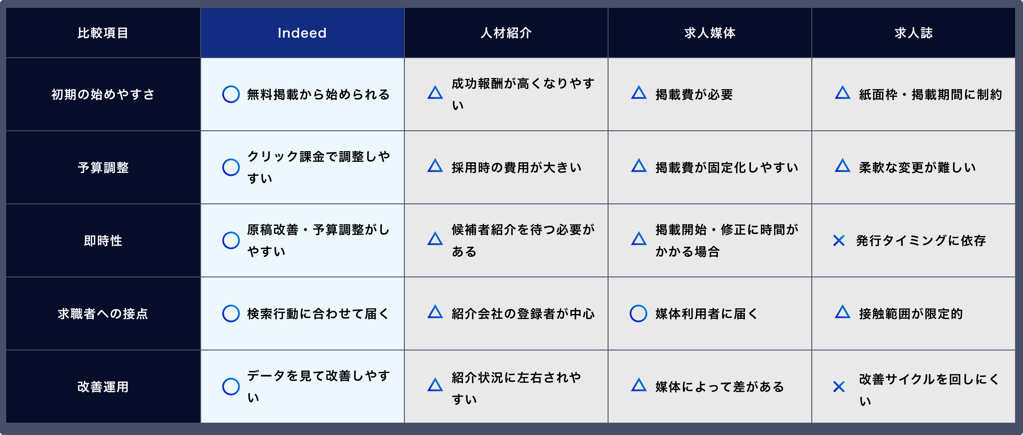 Indeedが選ばれる理由の比較表