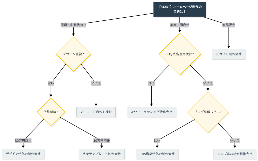 あなたに最適な選択肢は?料金・目的別の依頼先診断チャート