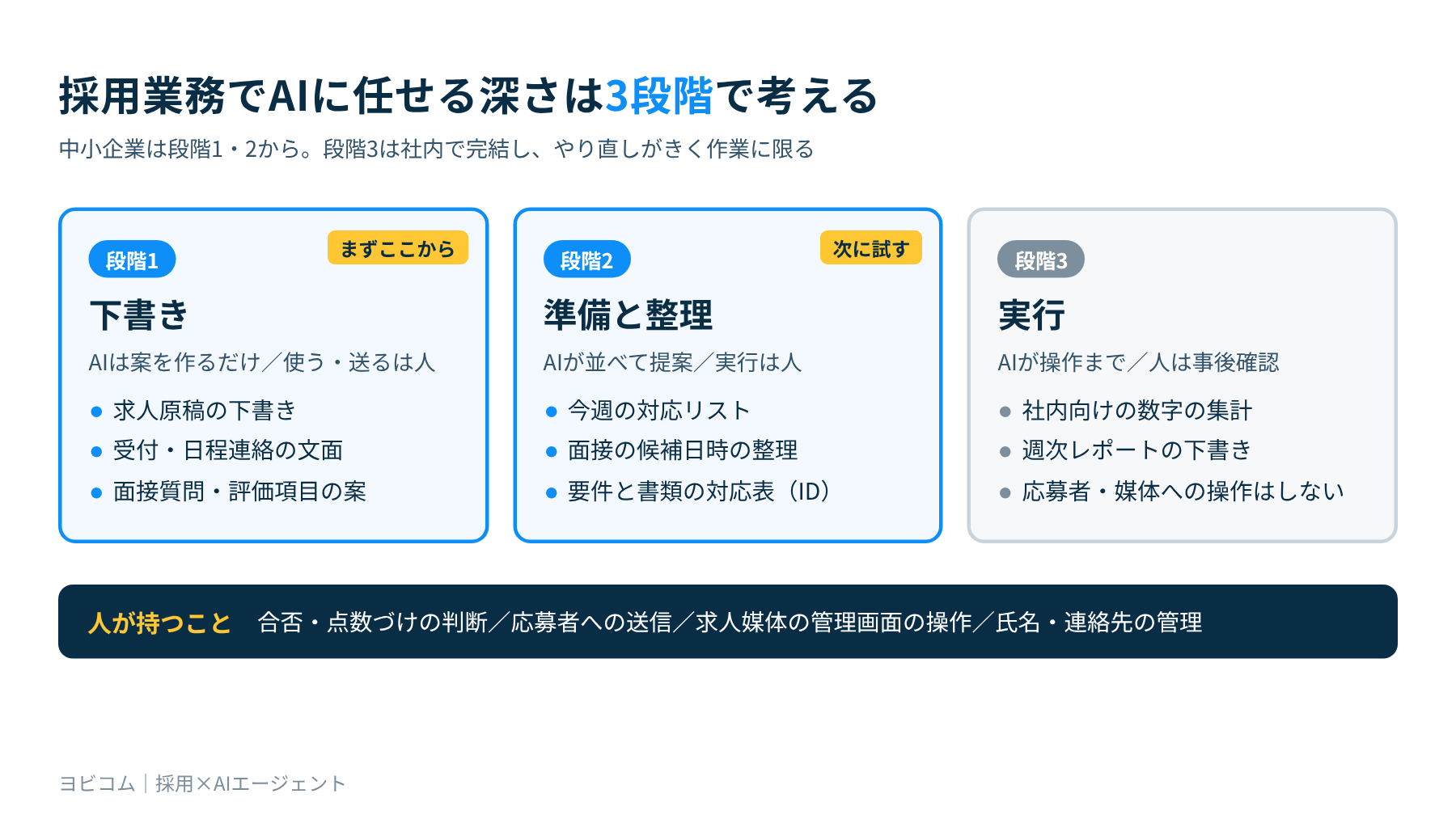 採用業務でAIに任せる深さの3段階（下書き・準備と整理・実行）と人が持つこと