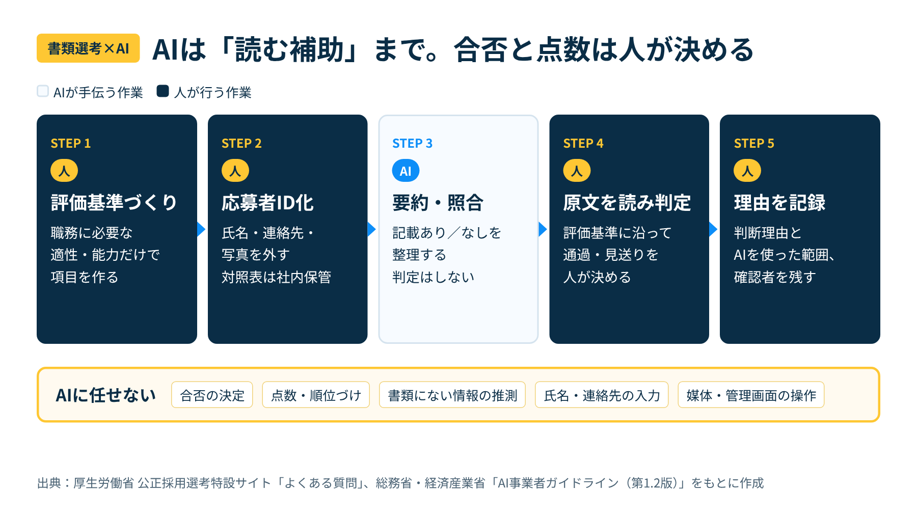 書類選考の流れとAIに任せる作業・人が決める作業の線引き