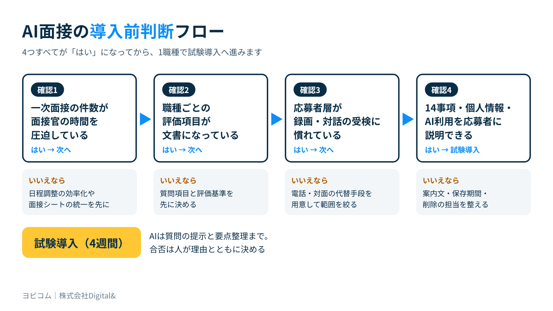 AI面接を導入する前の判断フロー。応募数、評価基準、応募者層、ルール整備の4つを確認し、試験導入か見送りかを決める
