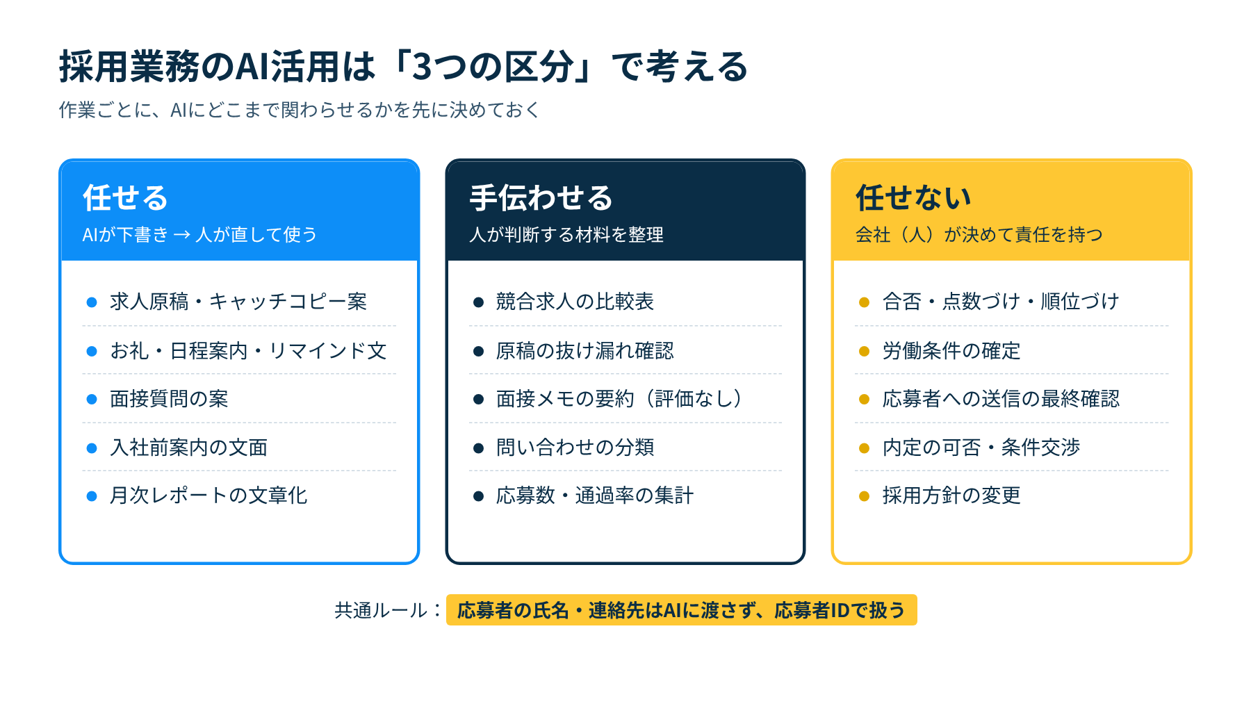 採用業務のAI活用を「任せる」「手伝わせる」「任せない」の3区分で整理した図