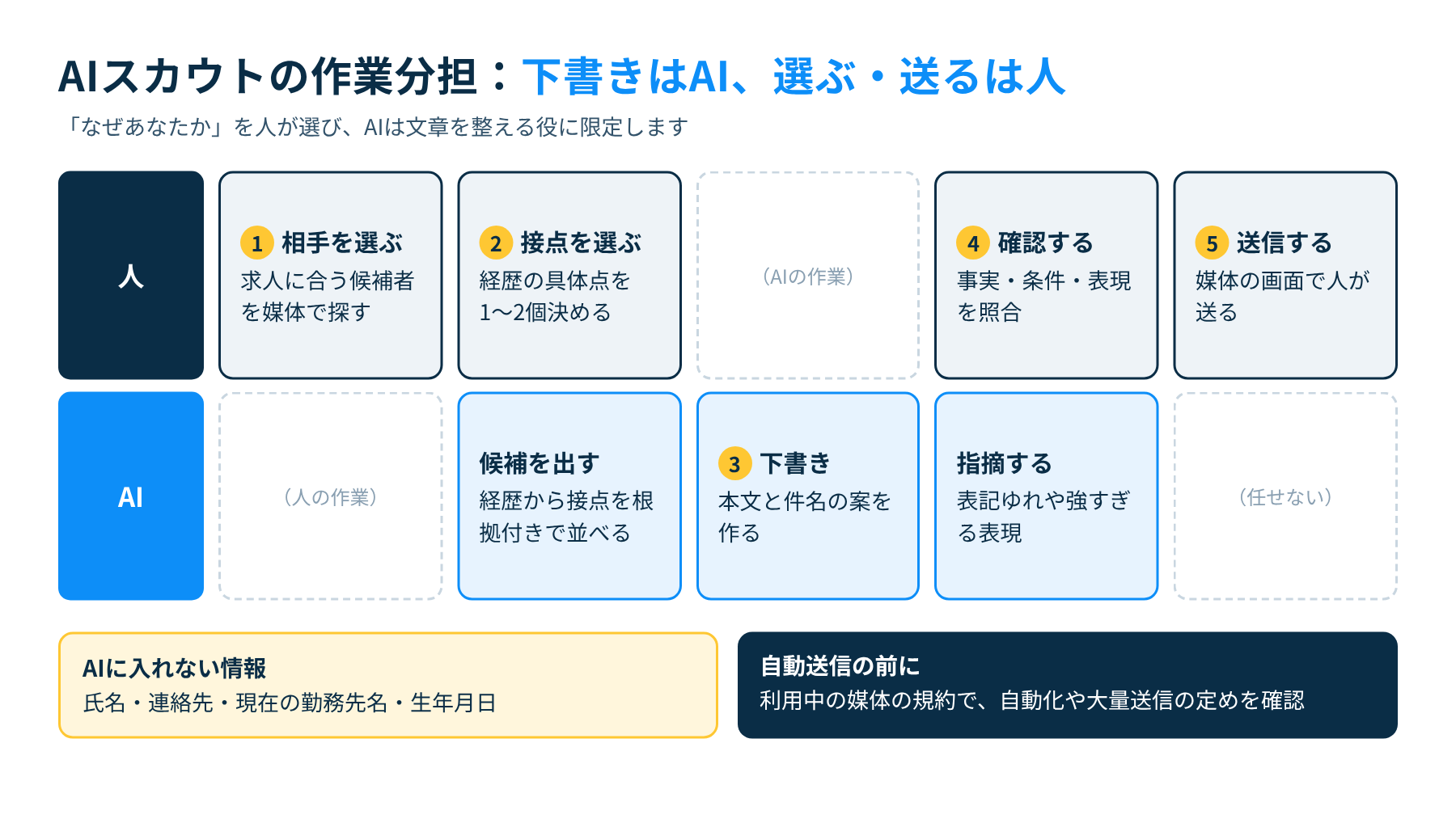 AIスカウトの作業分担図。人が候補者選定と材料準備をし、AIが下書きを作り、人が確認して送信する流れ