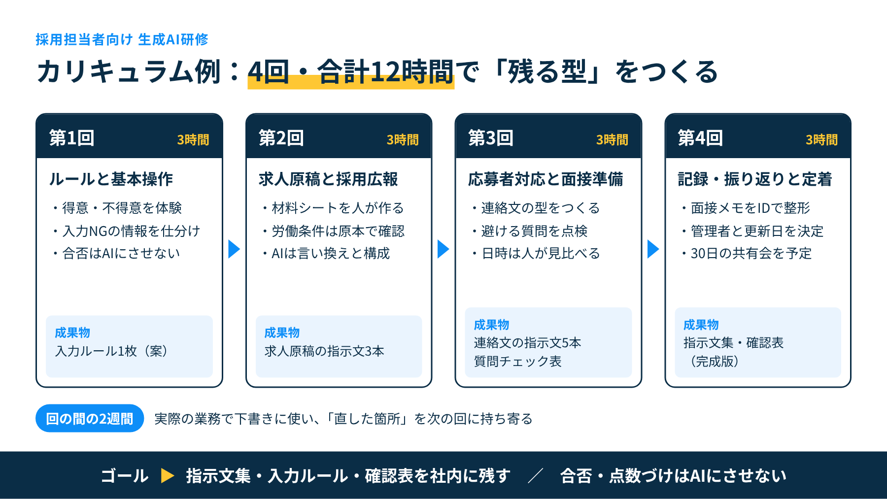 採用担当者向け生成AI研修のカリキュラム例。4回・合計12時間で、ルール確認から指示文集づくりまで進める