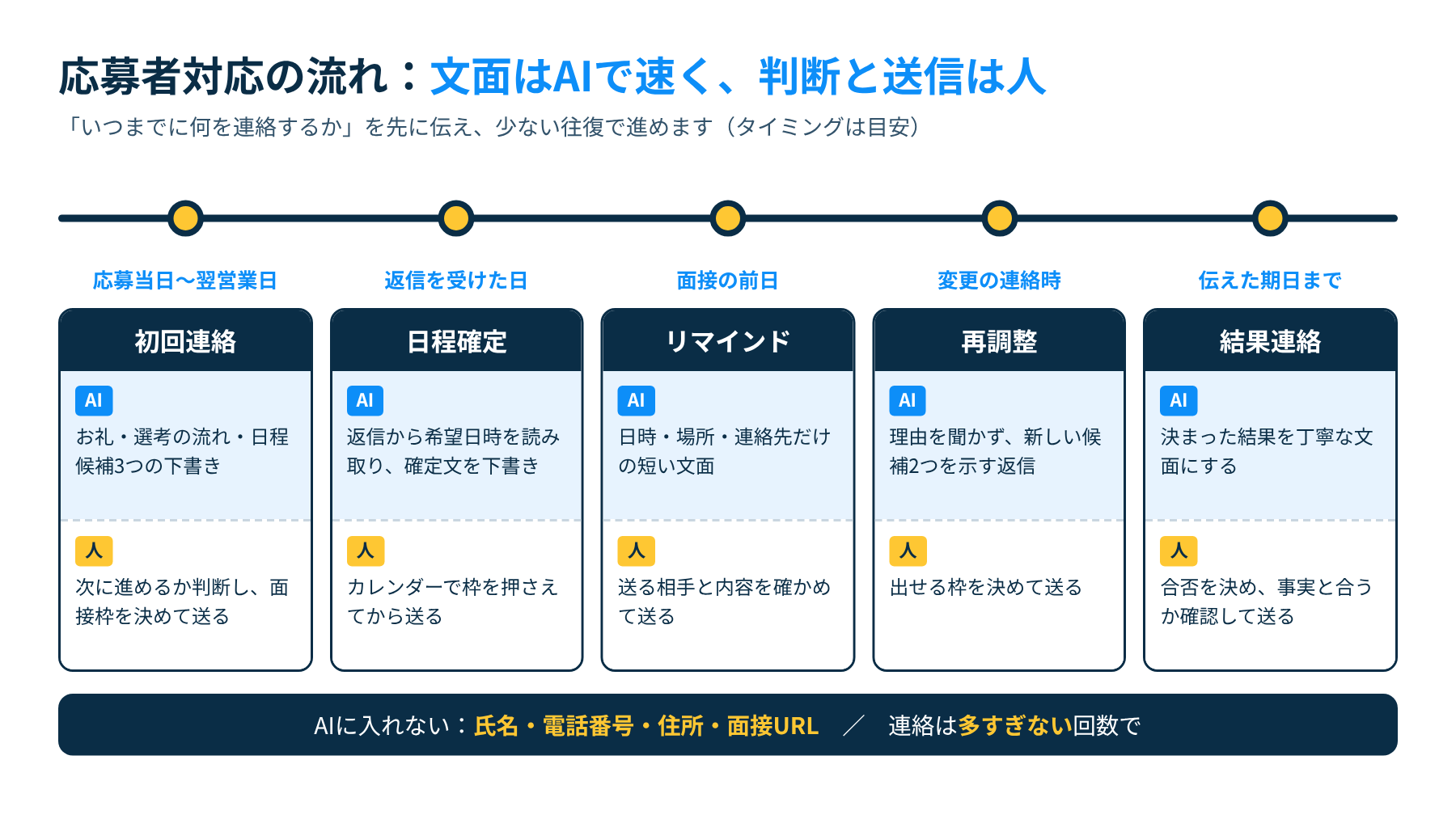 応募者対応の流れと連絡のタイミング。初回連絡、日程調整、前日リマインド、結果連絡のそれぞれでAIが下書きし人が送る