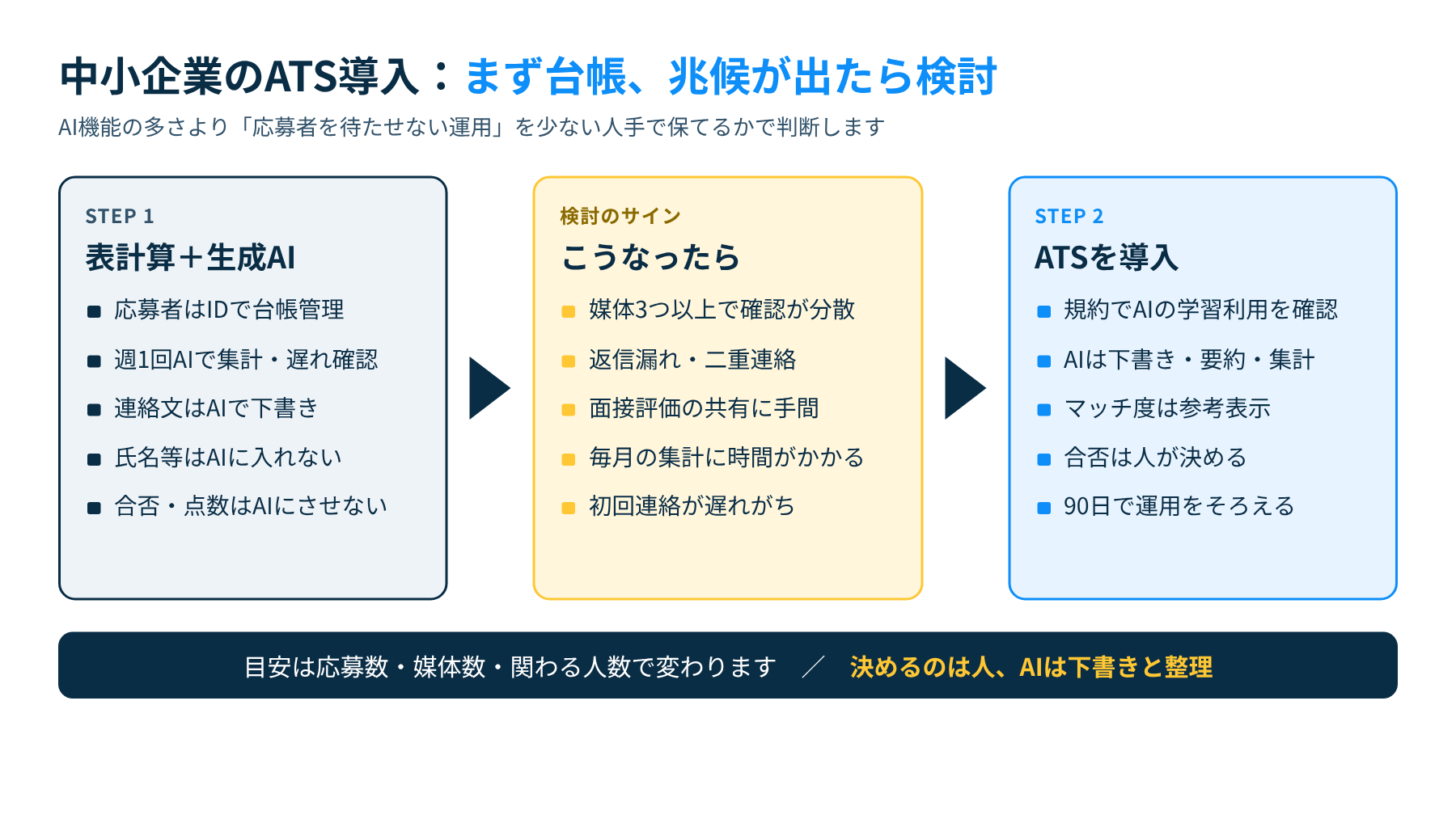 中小企業がATSを導入するかの判断の流れ。まず表計算と生成AIで管理し、取りこぼしや集計の負担が出てきたら導入を検討する