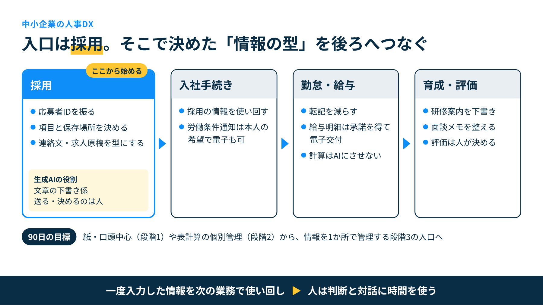 人事DXは採用から始める。採用で整えた応募者IDと情報の型が、入社手続き・勤怠給与・育成評価へつながる流れの図