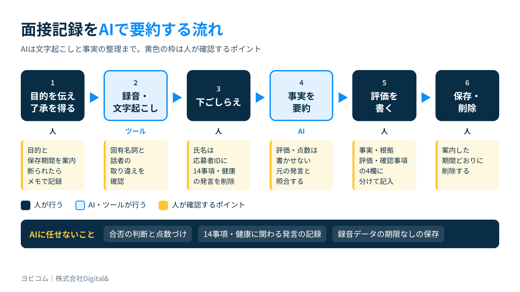面接記録をAIで要約する流れ。録音の同意、文字起こし、応募者IDへの置き換え、AIによる要約、人による評価、保存と削除の各段階で人が確認する