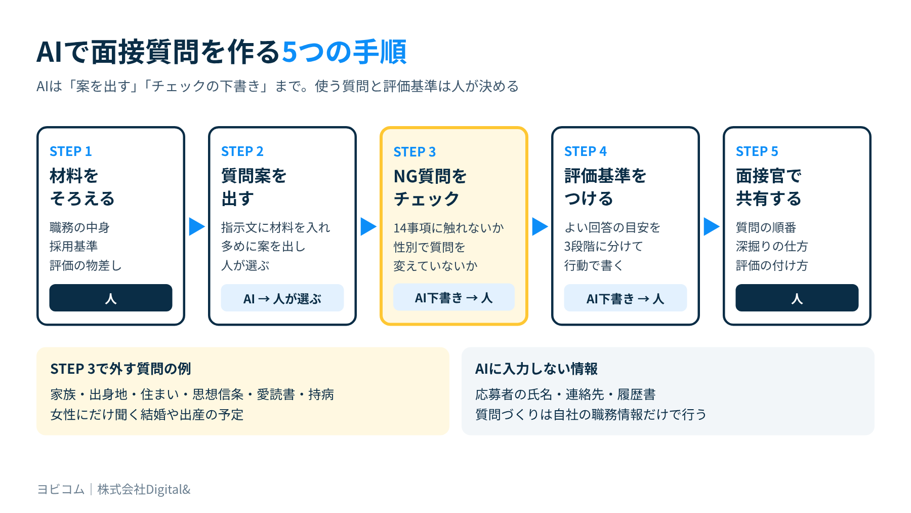 AIで面接質問を作る5つの手順。材料をそろえる、AIで質問案を出す、聞いてはいけない質問をチェックする、評価基準をつける、面接官で共有する