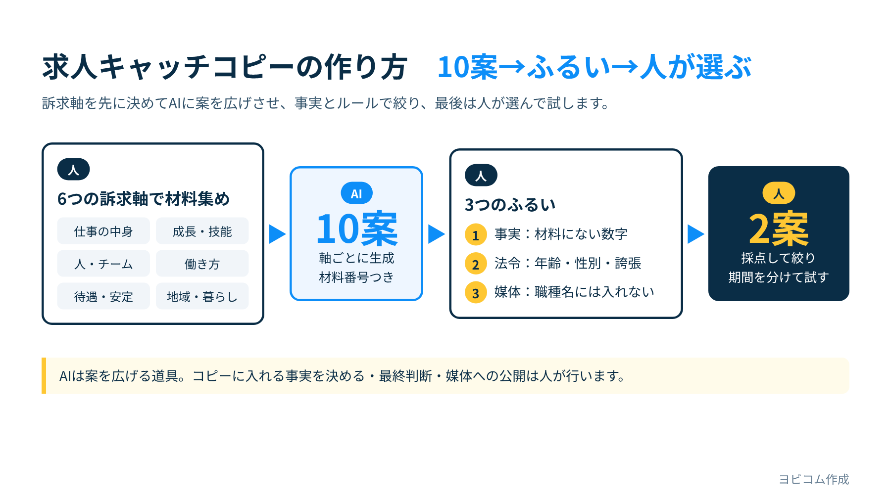 求人キャッチコピーを作る流れ:6つの訴求軸で10案→3つのふるい→人が選ぶ