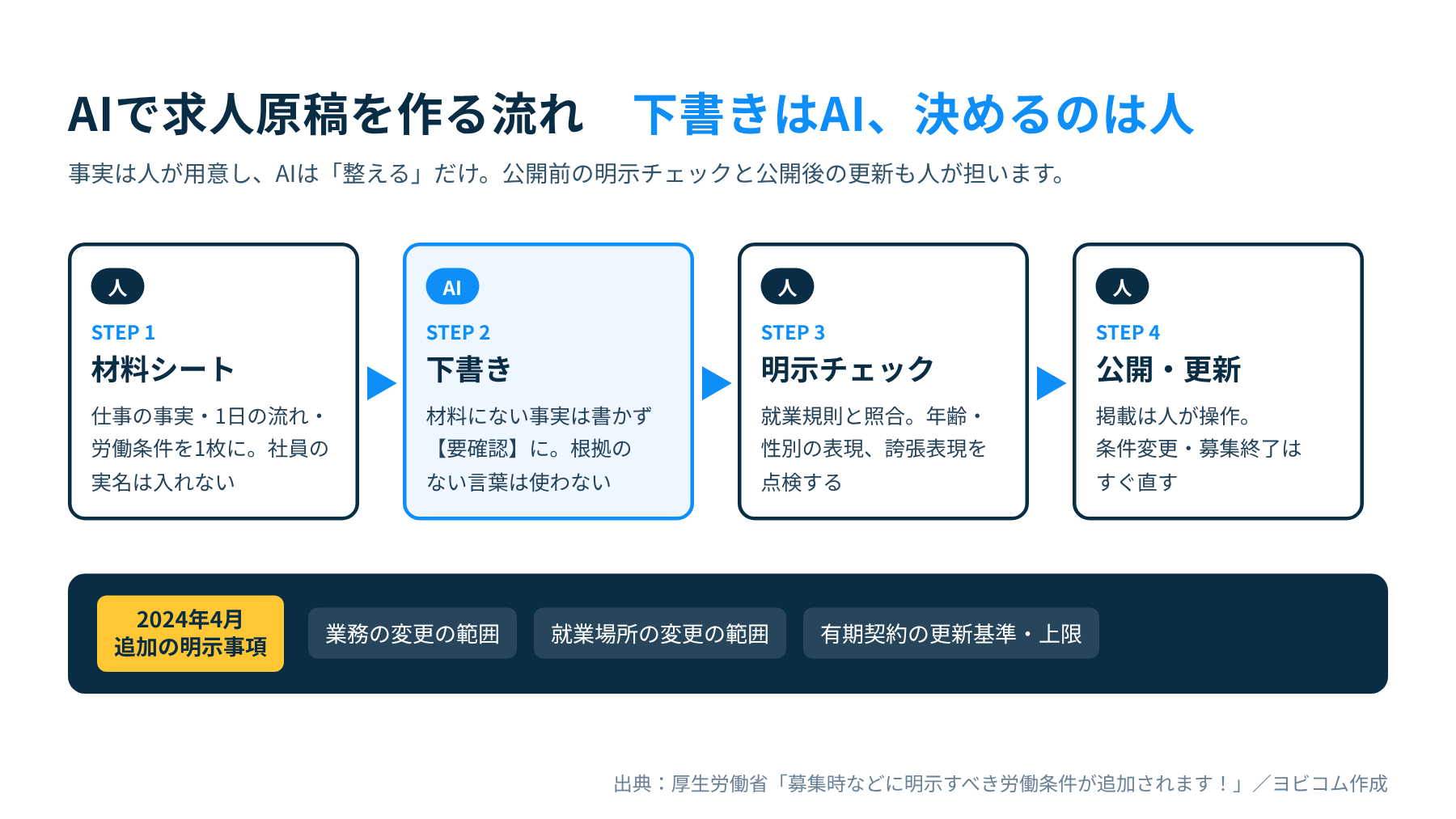 AIで求人原稿を作る流れ:材料シート→AI下書き→人の明示チェック→公開・更新
