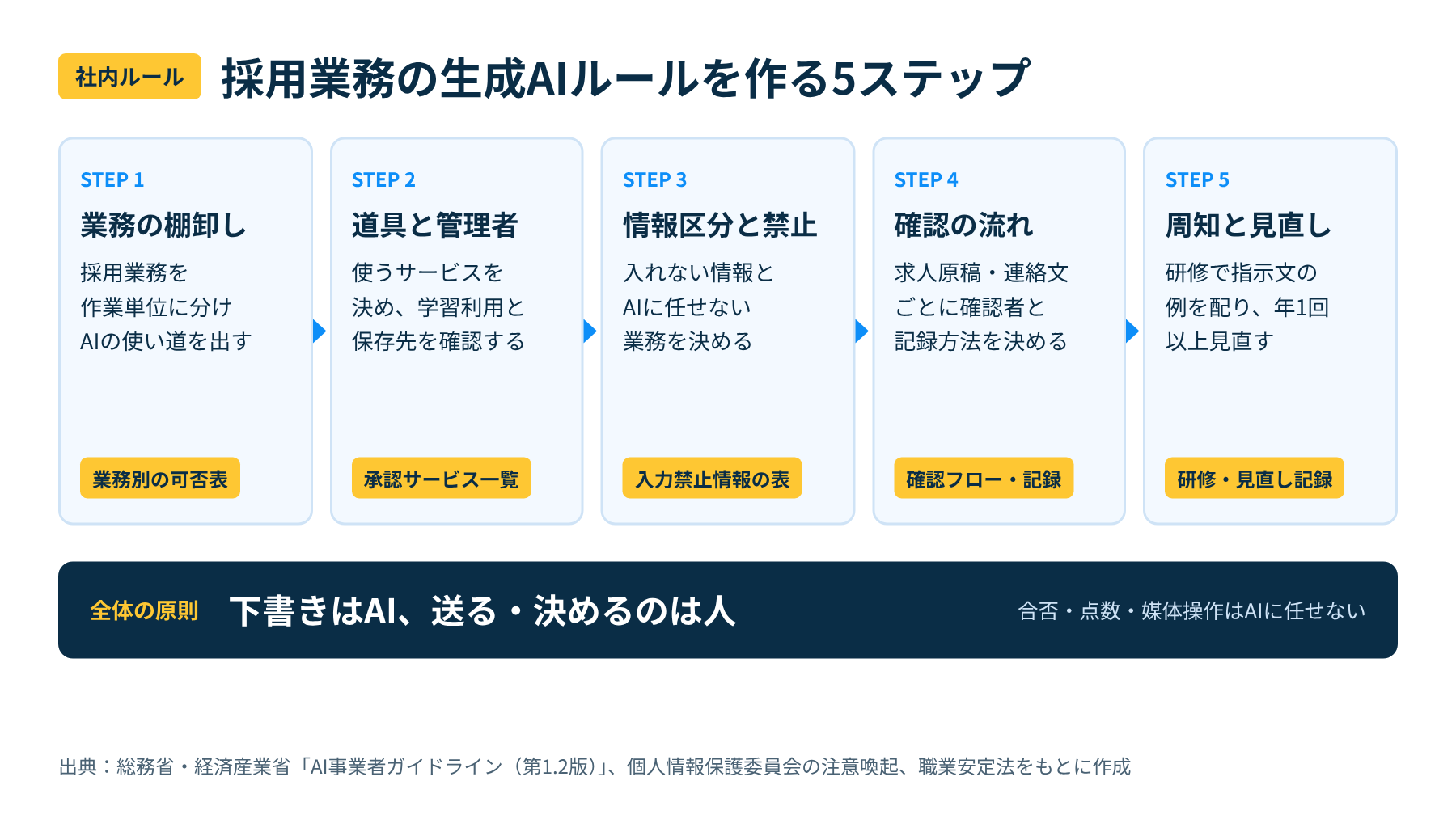 採用業務の生成AI社内ルールを作る5ステップ