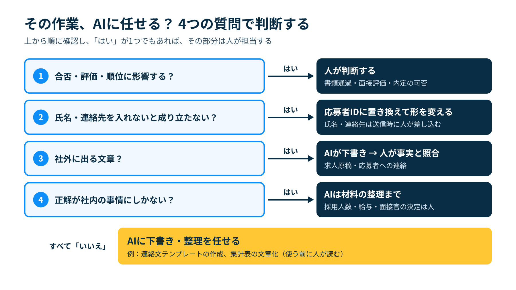 採用業務の作業をAIに任せるか人がやるかを分ける4つの判断基準のフロー図