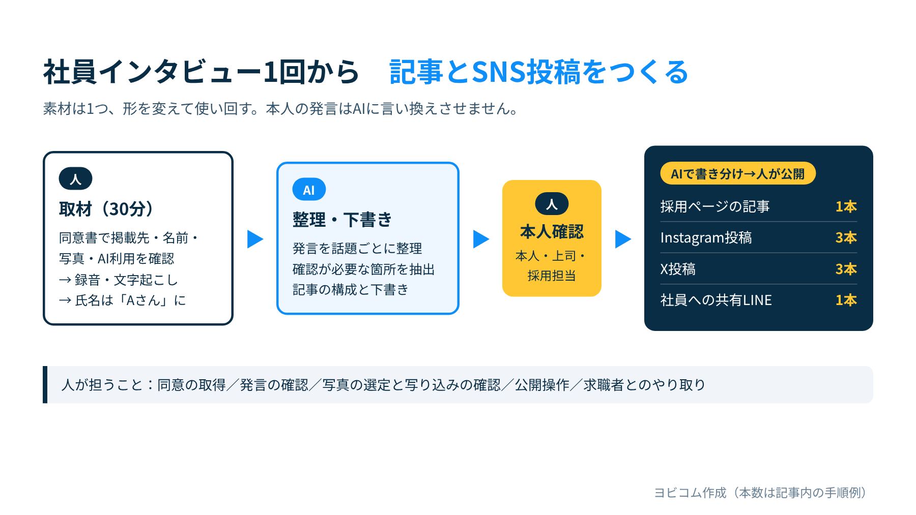 社員インタビュー1回から記事1本とSNS投稿を作る流れ
