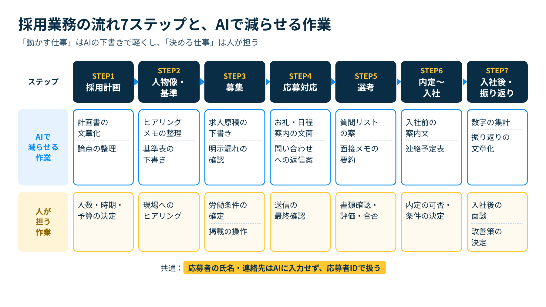 採用業務の流れ7ステップとAIで減らせる作業を示した図