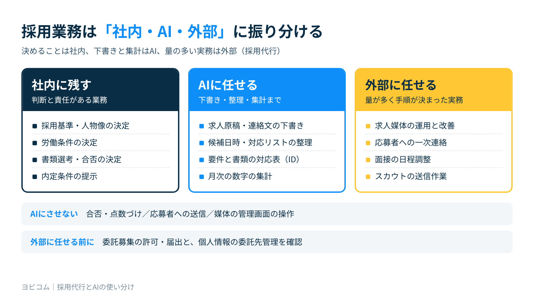 採用業務を社内に残す・AIに任せる・外部に任せるの3つに振り分ける考え方