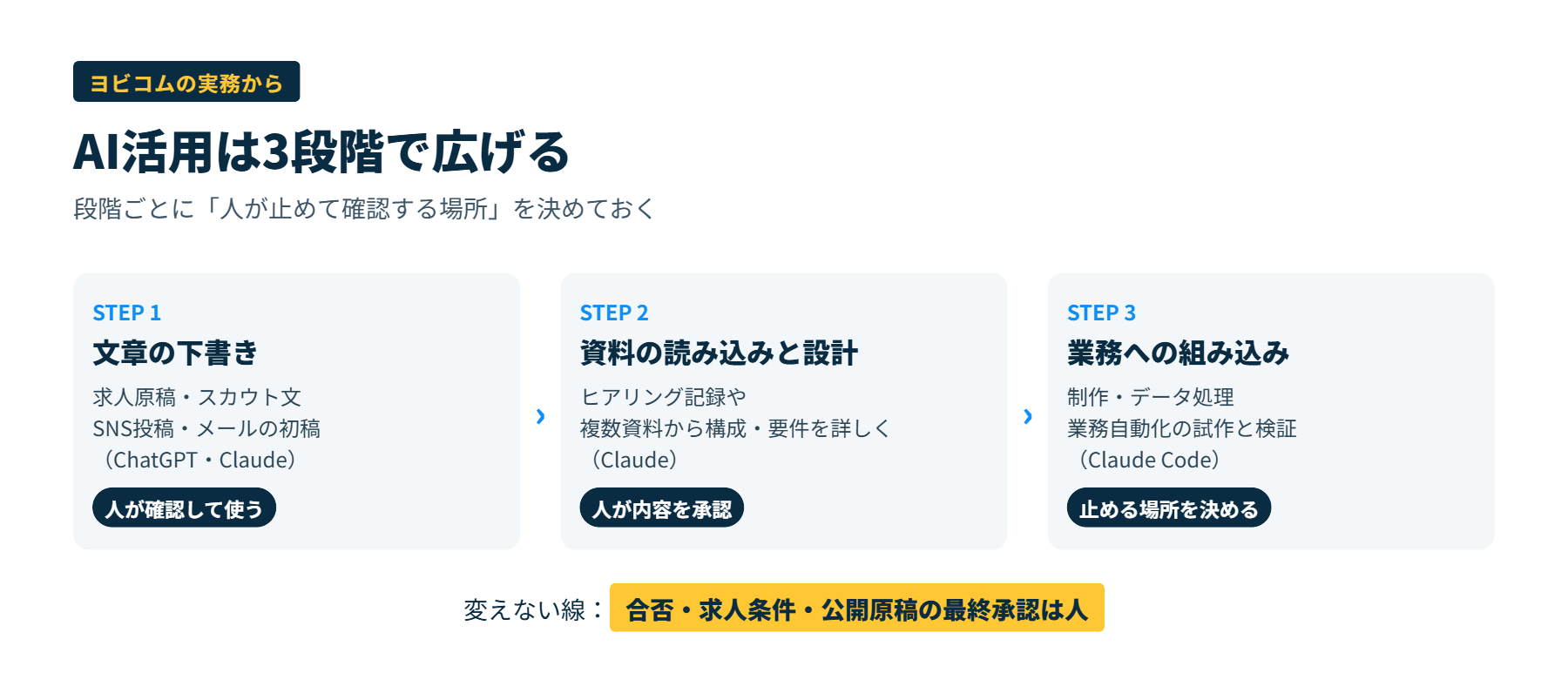 AI活用を、文章の下書き、長文資料の整理と設計、業務フローへの組み込みの3段階で広げ、各段階で人が止めて確認する場所を示した図