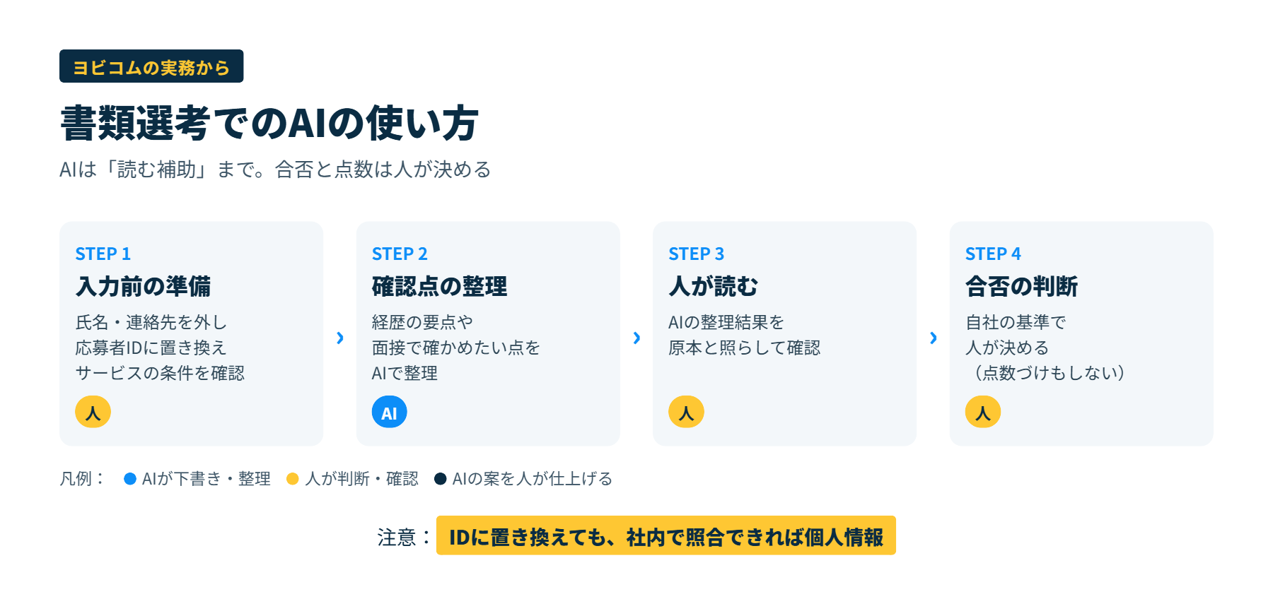 書類選考で、応募書類をAIに渡す前の準備、AIに任せる補助作業、人が行う合否判断を順に示した図
