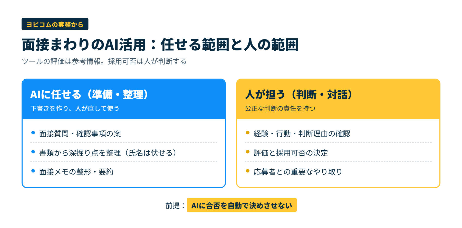 AI面接の検討で、AIに任せる準備作業と人が担う判断を左右に分けて整理した図