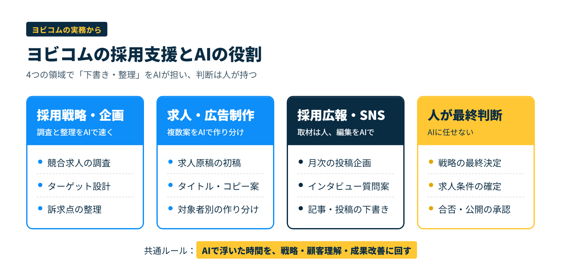 ヨビコムの採用支援の4領域と、各領域でAIに任せている作業、人が最終判断する業務を整理した図