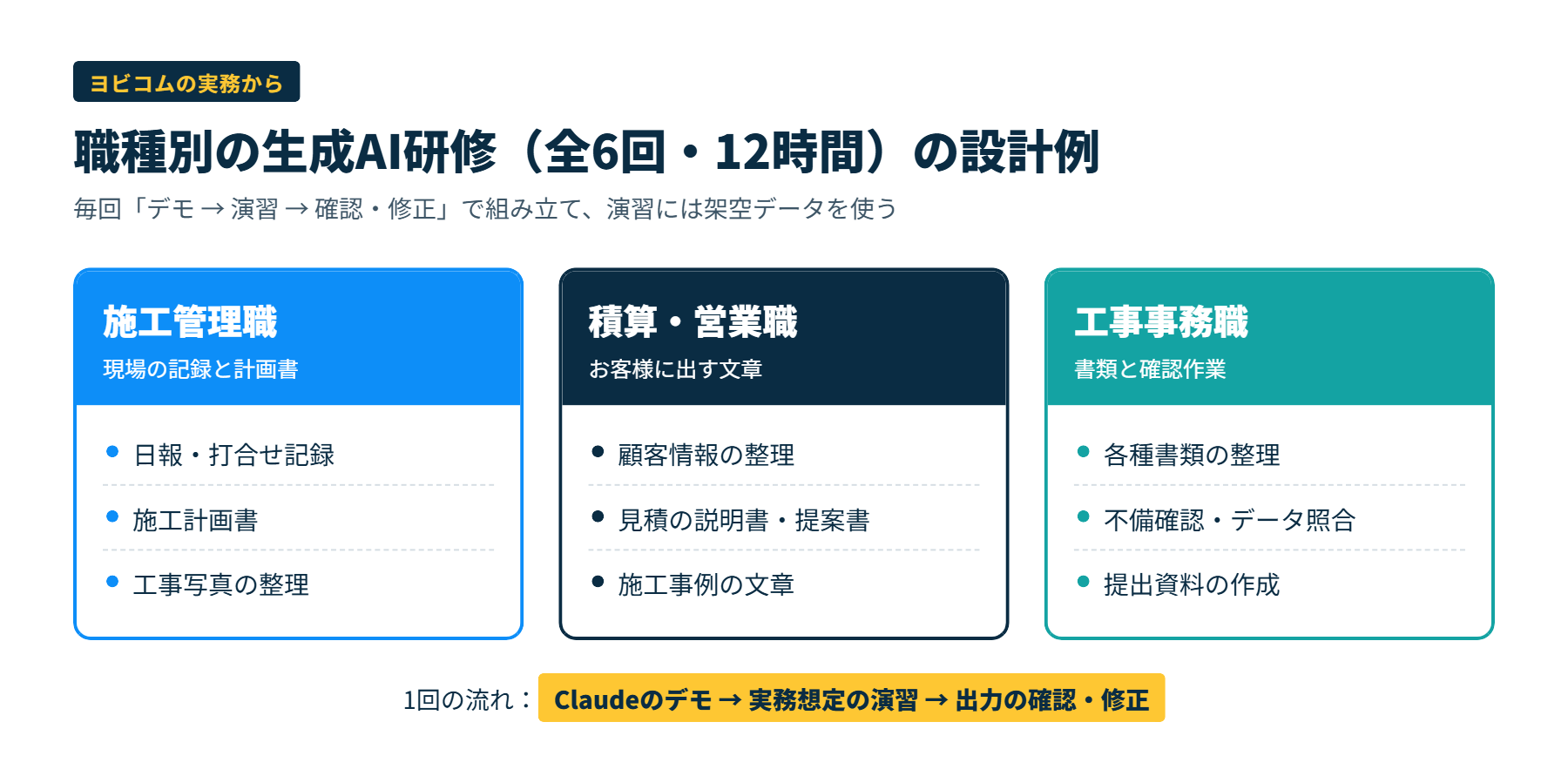 職種別の生成AI研修の設計例と、1回の研修をデモ、演習、確認・修正で組み立てる流れを示した図