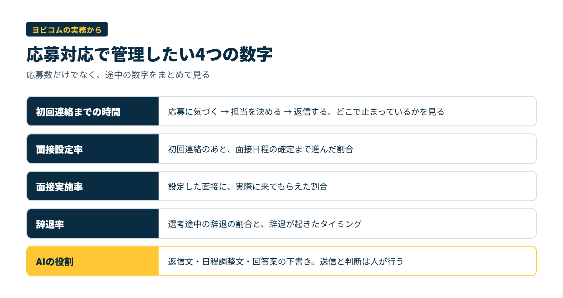 応募から面接実施までの各段階で管理する数字（初回連絡までの時間、面接設定率、面接実施率、辞退率）を示した図