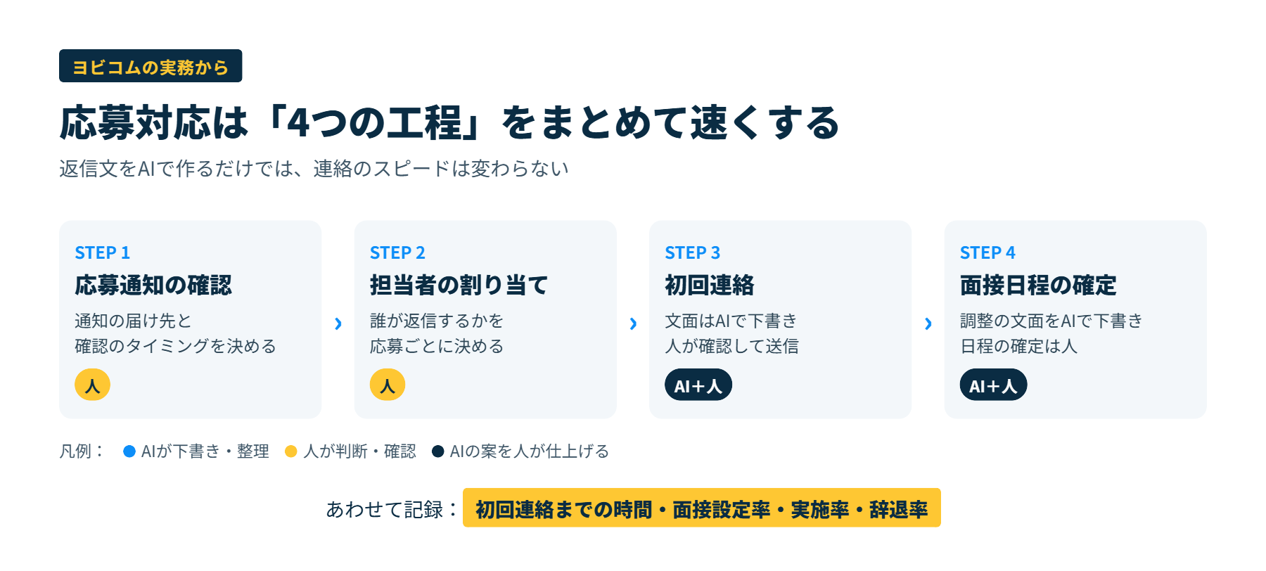 応募通知の確認から面接日程の確定までの4工程と、AIが手伝える部分、人が担う部分を示した図