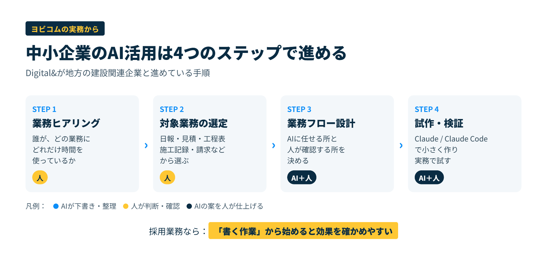 業務ヒアリング、AI活用対象の選定、業務フローの設計、ツールの試作・検証の4ステップでAI活用を進める流れの図