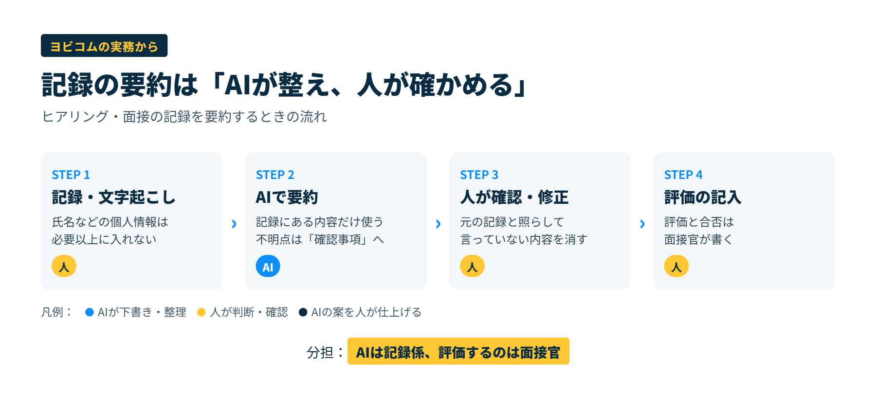 記録の要約で、文字起こし、AIによる要約、人による確認・修正、評価の記入までの流れと、各工程で守るルールを示した図