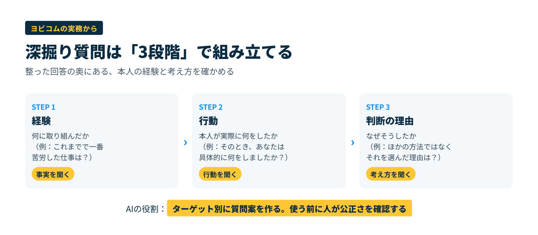 面接の深掘り質問を、経験、行動、判断の理由の3段階で組み立てる流れを示した図