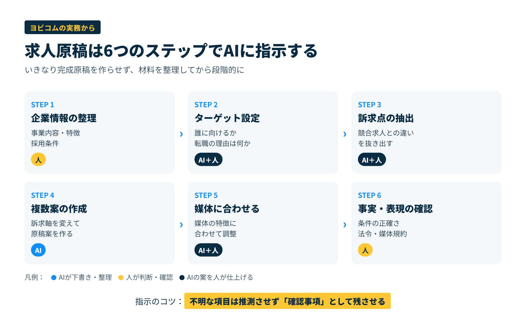 求人原稿をAIで作るときの6つのステップと、それぞれ人とAIのどちらが担うかを示した図