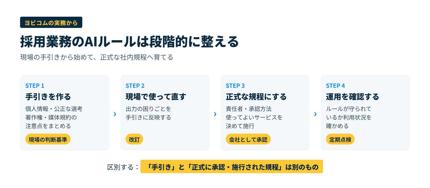 採用業務のAIルールを、現場向けの手引きから正式な社内規程へ段階的に整え、運用状況を確認する流れを示した図