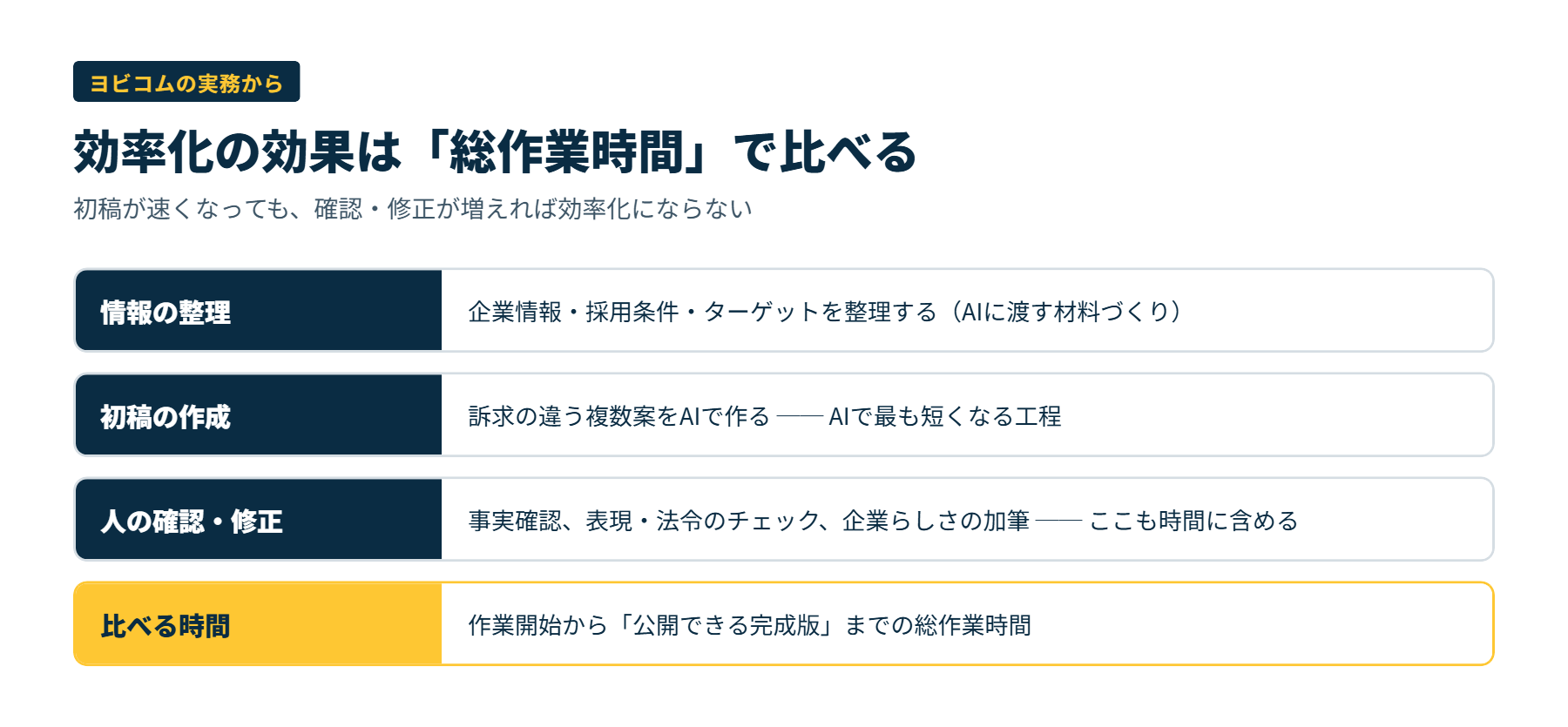 採用業務のAI効果を、初稿の時間だけでなく人の確認・修正を含めた総作業時間で比べる考え方を示した図