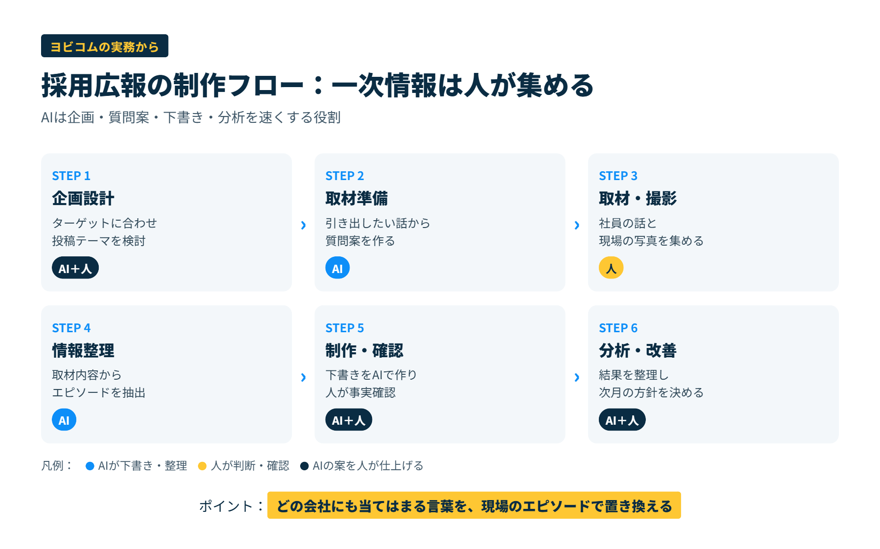 採用広報で、取材と撮影は人が行い、企画・質問案・記事の下書き・分析をAIで効率化する6つのステップの図